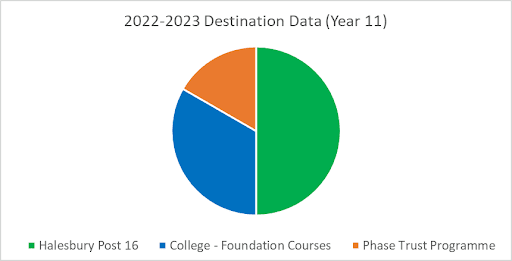 2022-2023 Destination Data (Year 11)